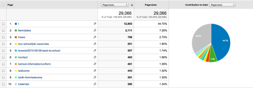 Google Analytics