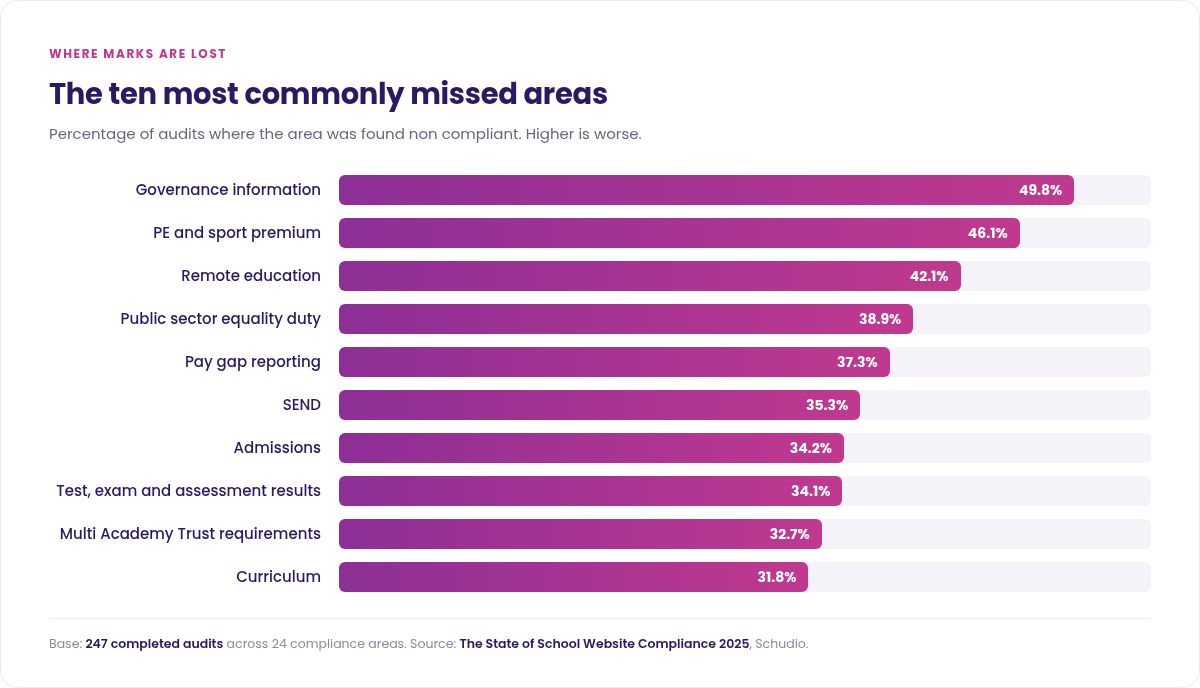 Bar chart of the ten most commonly missed compliance areas, led by governance information at 49.8% and PE and sport premium at 46.1%