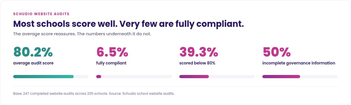 Chart showing 80.2 per cent average audit score but only 6.5 per cent of schools fully compliant