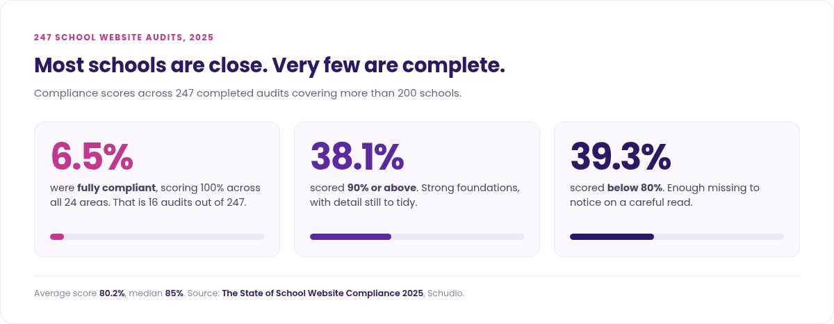 Chart showing 6.5% of audited school websites were fully compliant, 38.1% scored 90% or above and 39.3% scored below 80%