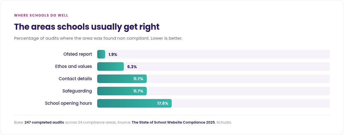 Bar chart of the strongest compliance areas, with Ofsted report failing in only 1.9% of audits and ethos and values in 6.3%