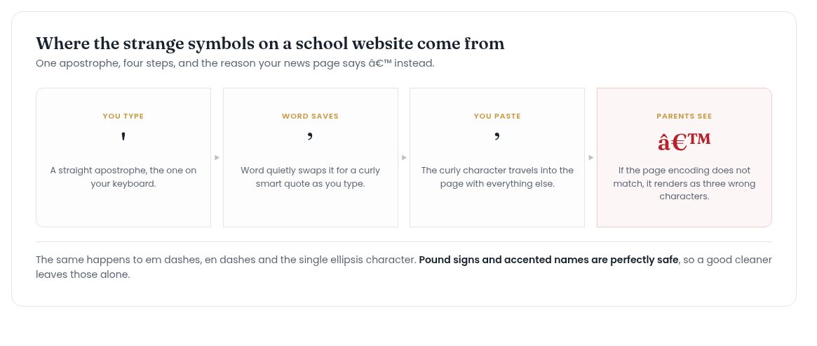 Diagram showing an apostrophe typed by a user, changed by Word into a curly smart quote, and finally displayed on a website as three incorrect characters