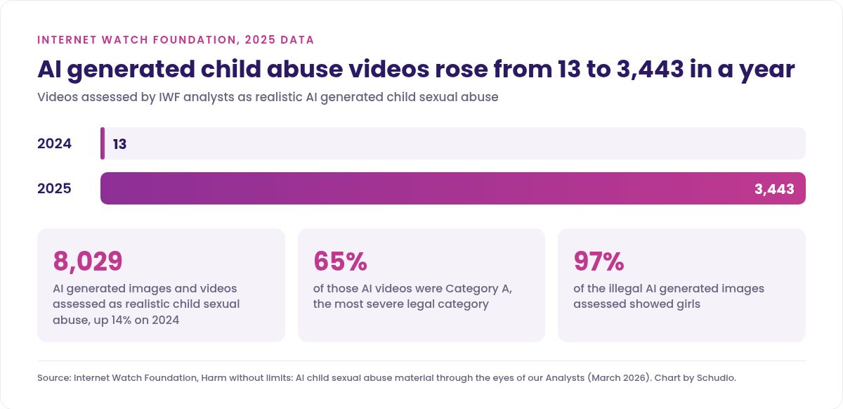 Chart: Internet Watch Foundation found 3,443 AI generated child sexual abuse videos in 2025 compared with 13 in 2024, 8,029 AI images and videos in total, 65 percent Category A and 97 percent showing girls