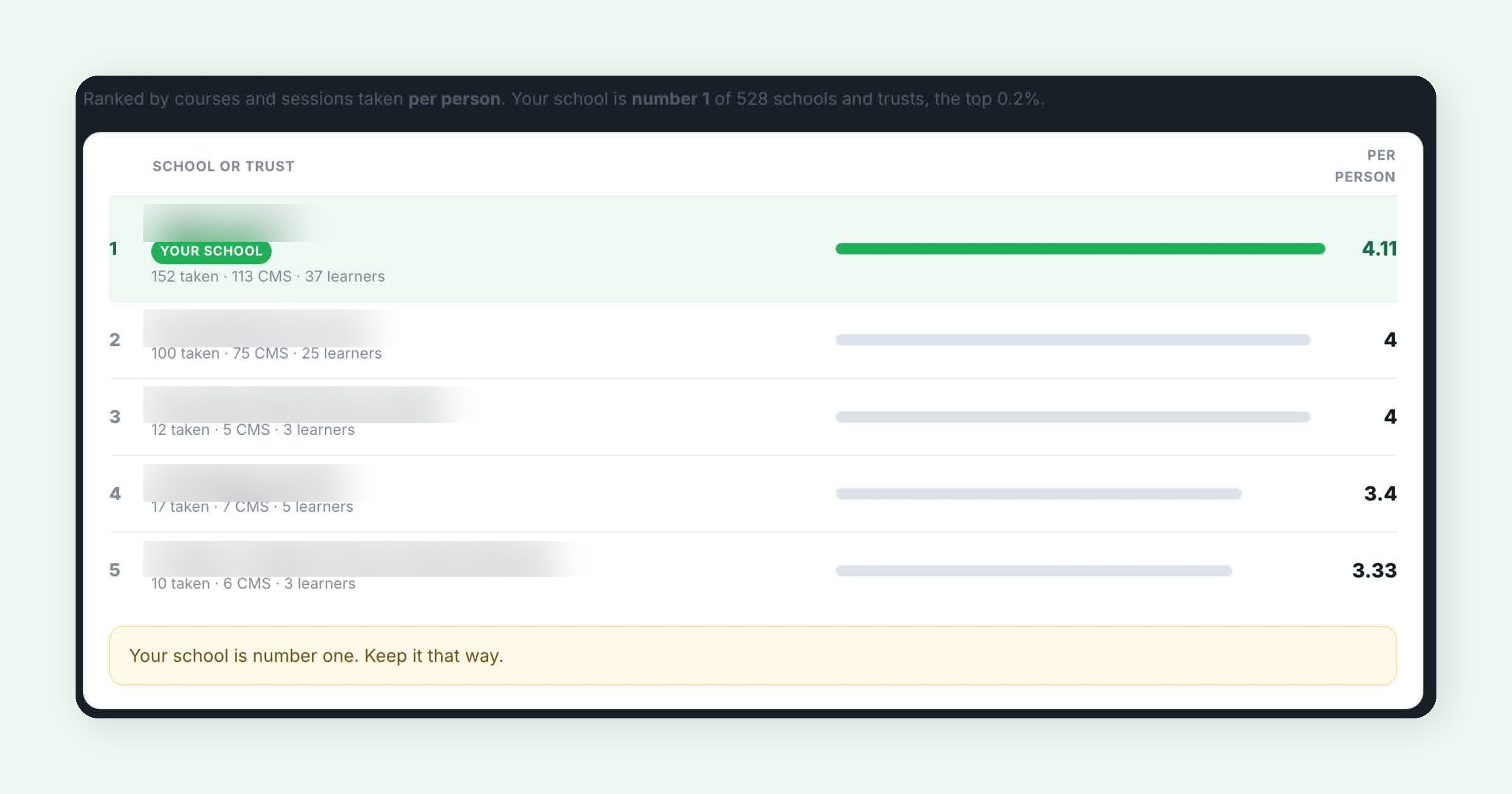 The school leaderboard on the Training Dashboard ranking schools by courses and sessions taken per person, with school names blurred